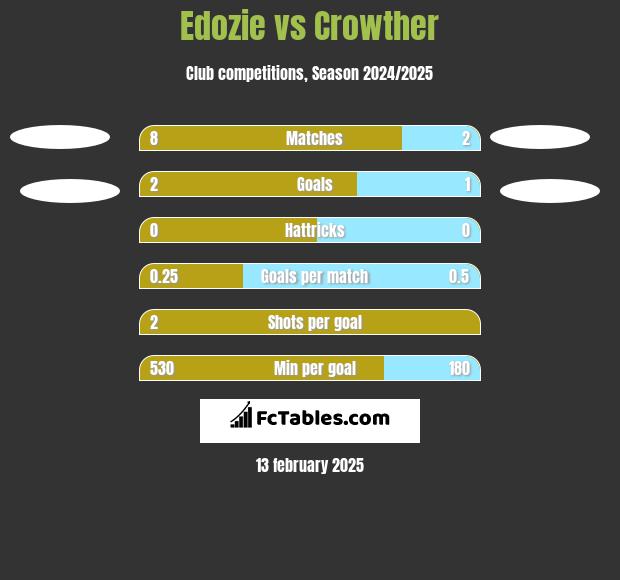 Edozie vs Crowther h2h player stats