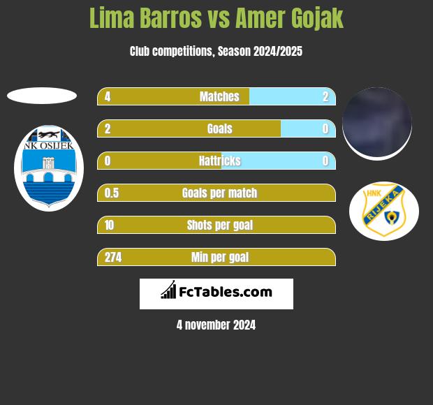 Lima Barros vs Amer Gojak h2h player stats