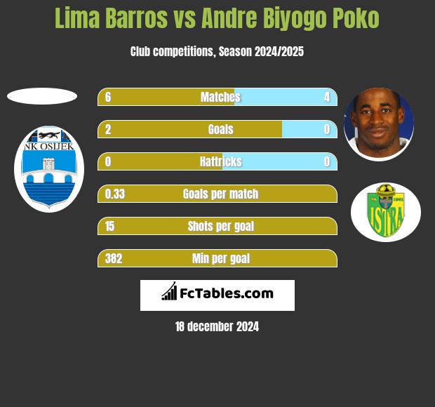 Lima Barros vs Andre Biyogo Poko h2h player stats