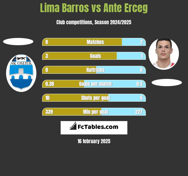 Lima Barros vs Ante Erceg h2h player stats