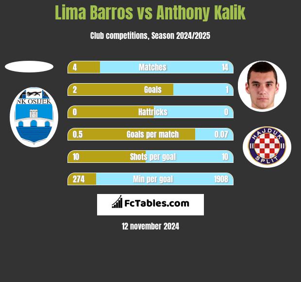 Lima Barros vs Anthony Kalik h2h player stats