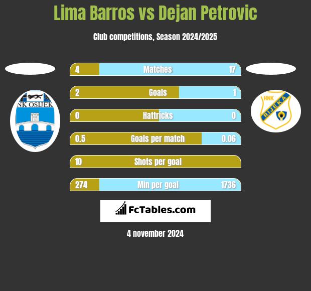 Lima Barros vs Dejan Petrovic h2h player stats