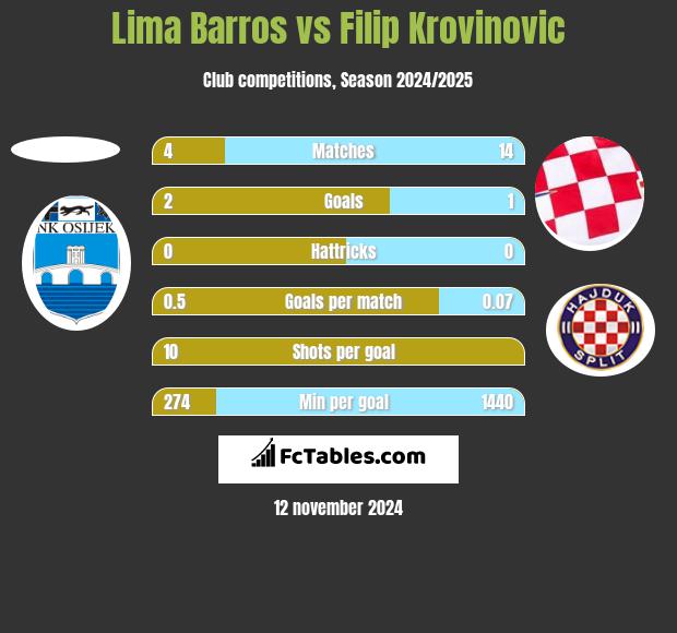 Lima Barros vs Filip Krovinovic h2h player stats