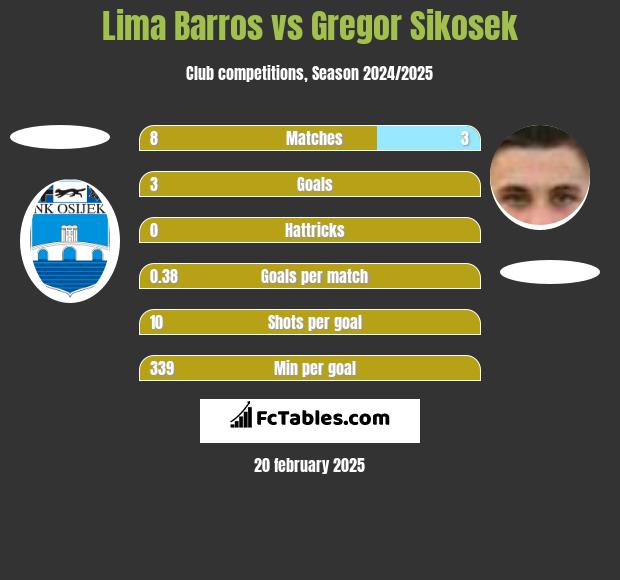 Lima Barros vs Gregor Sikosek h2h player stats