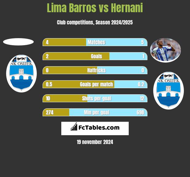 Lima Barros vs Hernani h2h player stats