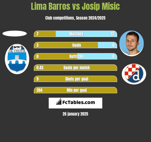 Lima Barros vs Josip Misic h2h player stats