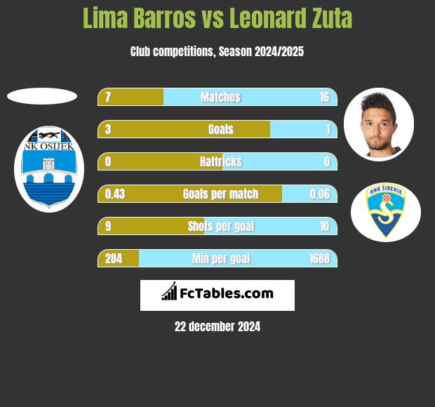 Lima Barros vs Leonard Zuta h2h player stats