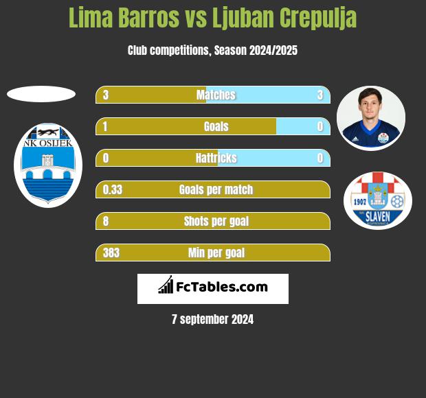 Lima Barros vs Ljuban Crepulja h2h player stats