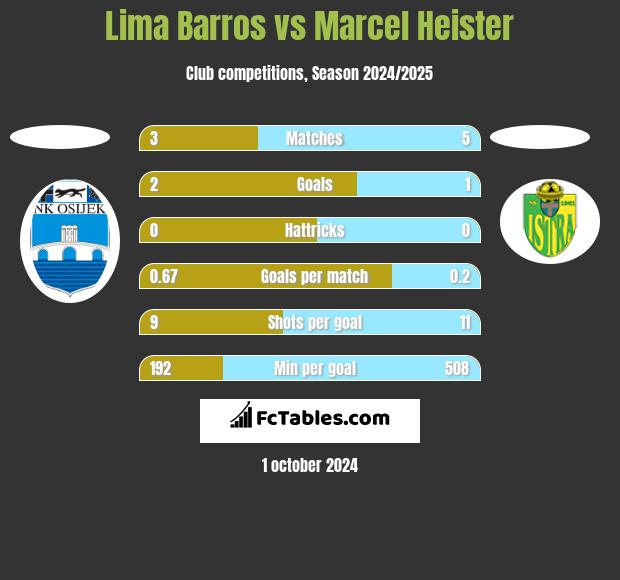 Lima Barros vs Marcel Heister h2h player stats