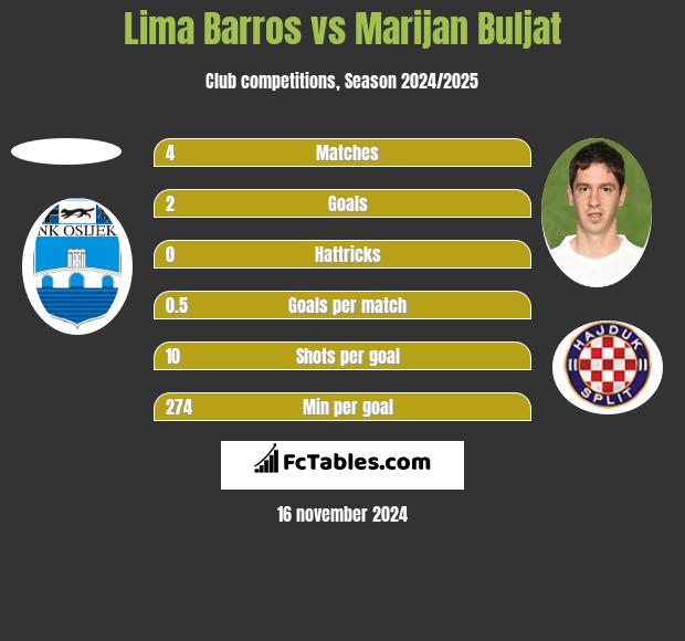 Lima Barros vs Marijan Buljat h2h player stats