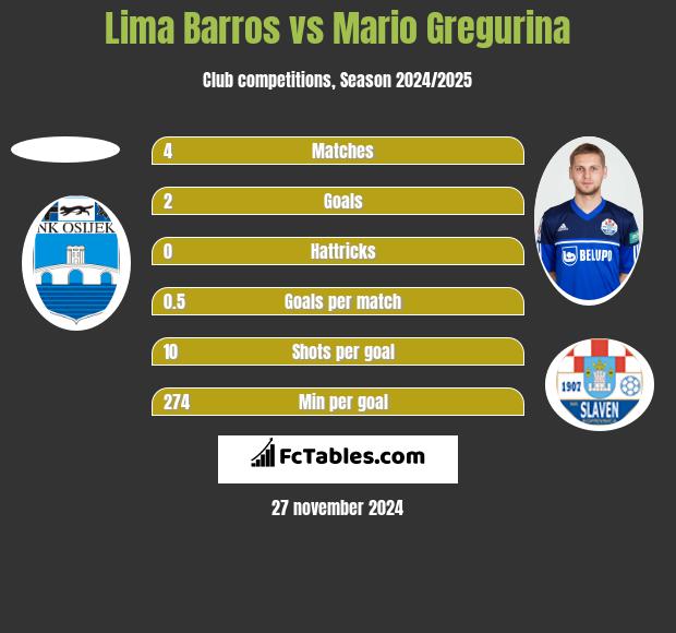 Lima Barros vs Mario Gregurina h2h player stats