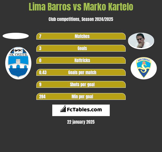 Lima Barros vs Marko Kartelo h2h player stats