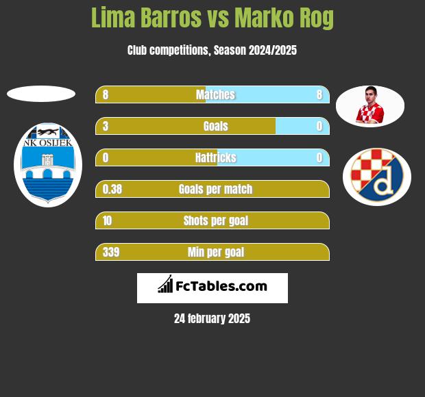 Lima Barros vs Marko Rog h2h player stats