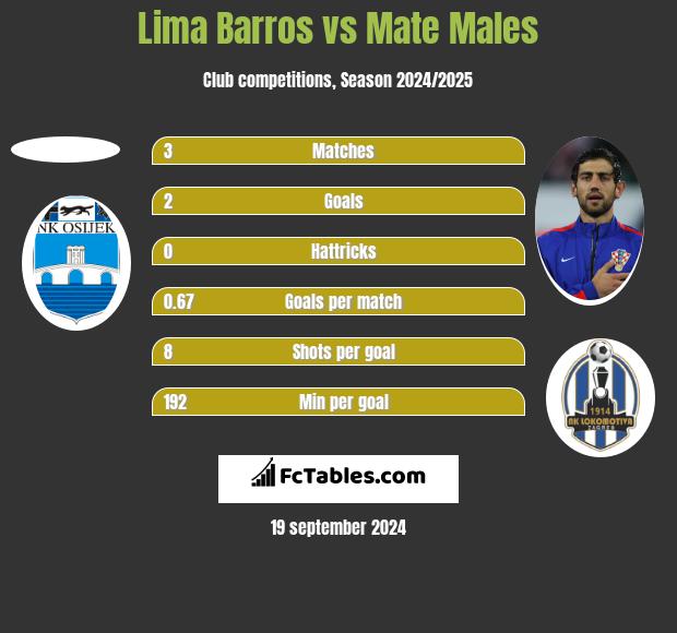 Lima Barros vs Mate Males h2h player stats