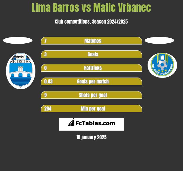 Lima Barros vs Matic Vrbanec h2h player stats