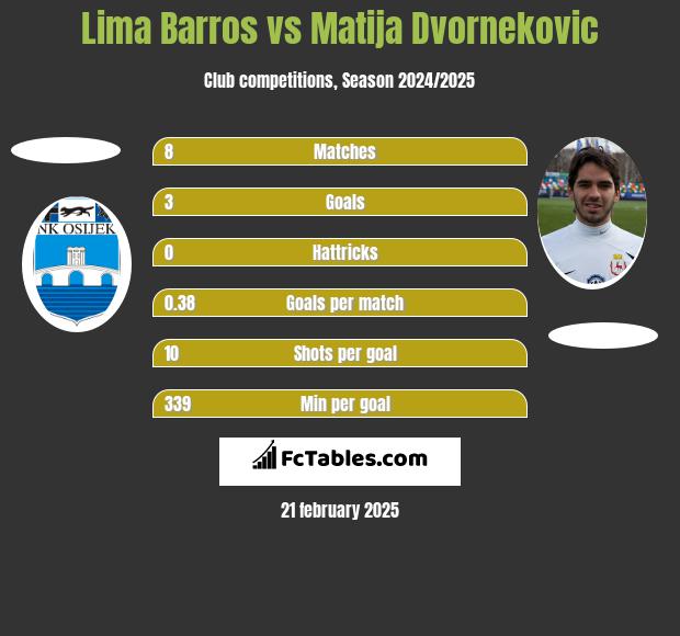 Lima Barros vs Matija Dvornekovic h2h player stats