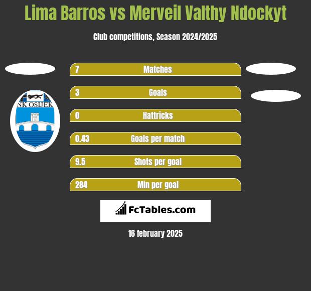 Lima Barros vs Merveil Valthy Ndockyt h2h player stats