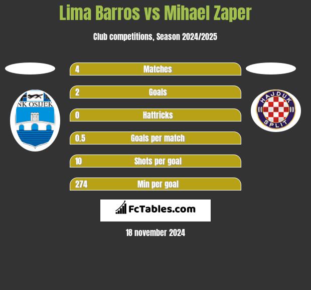 Lima Barros vs Mihael Zaper h2h player stats