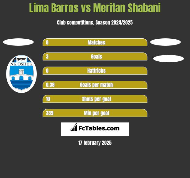 Lima Barros vs Meritan Shabani h2h player stats