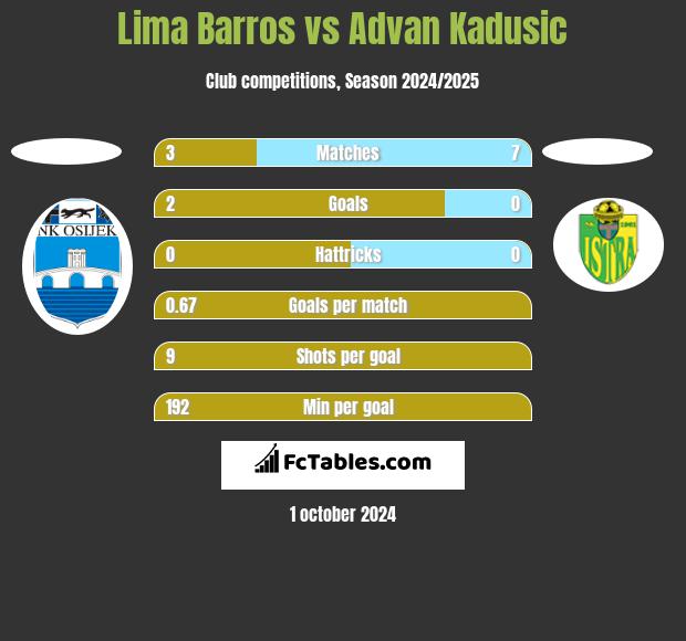 Lima Barros vs Advan Kadusic h2h player stats