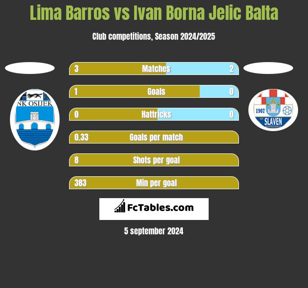 Lima Barros vs Ivan Borna Jelic Balta h2h player stats