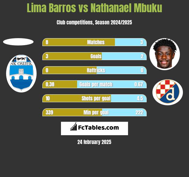 Lima Barros vs Nathanael Mbuku h2h player stats