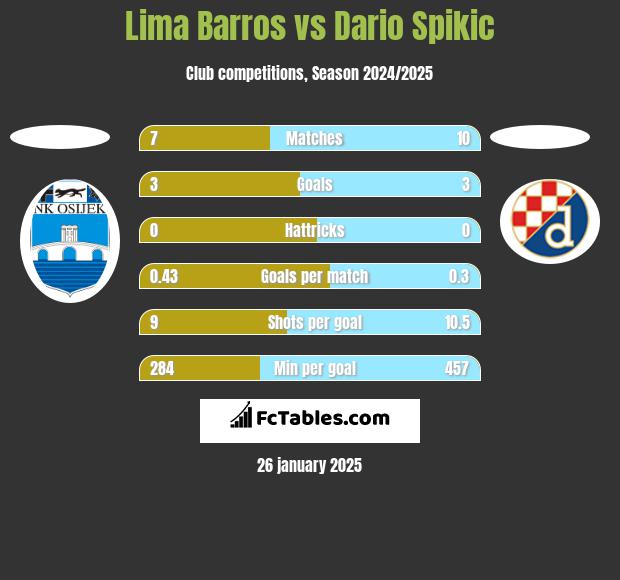 Lima Barros vs Dario Spikic h2h player stats