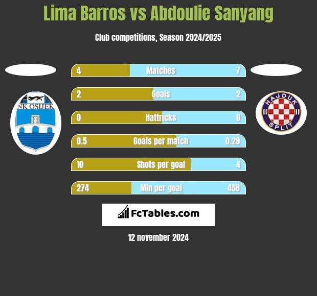 Lima Barros vs Abdoulie Sanyang h2h player stats