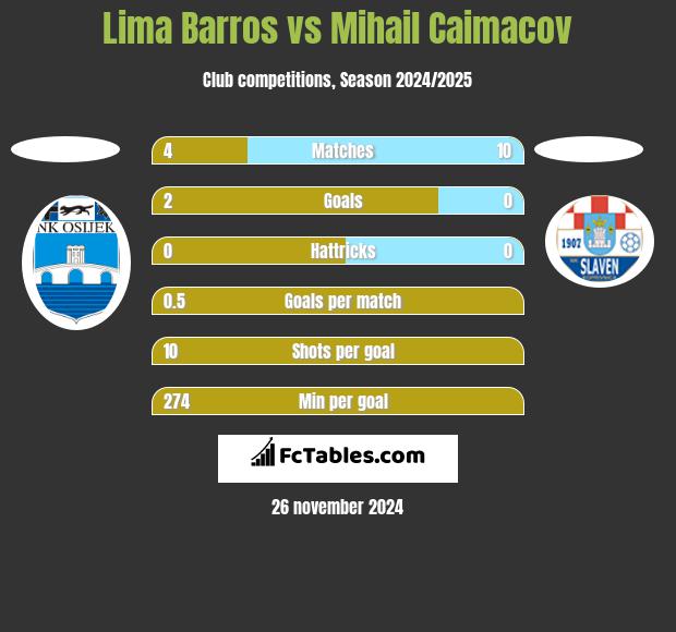 Lima Barros vs Mihail Caimacov h2h player stats