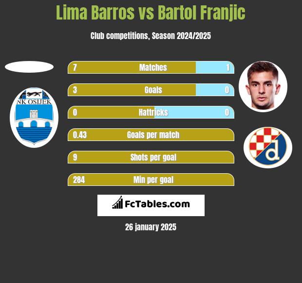 Lima Barros vs Bartol Franjic h2h player stats