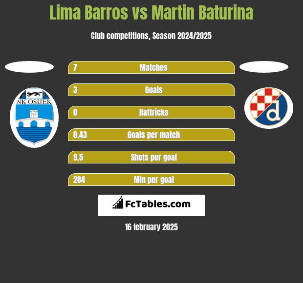 Lima Barros vs Martin Baturina h2h player stats