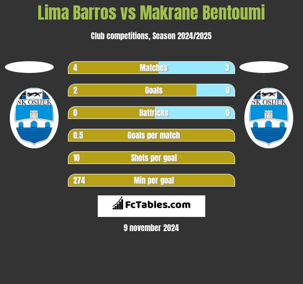 Lima Barros vs Makrane Bentoumi h2h player stats