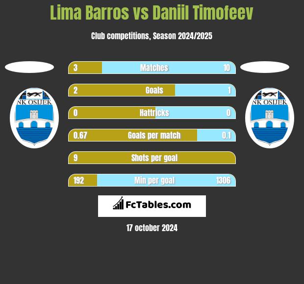 Lima Barros vs Daniil Timofeev h2h player stats