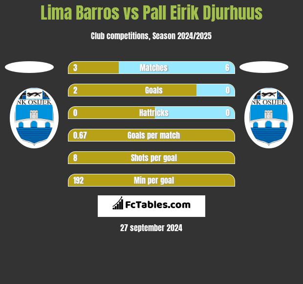 Lima Barros vs Pall Eirik Djurhuus h2h player stats