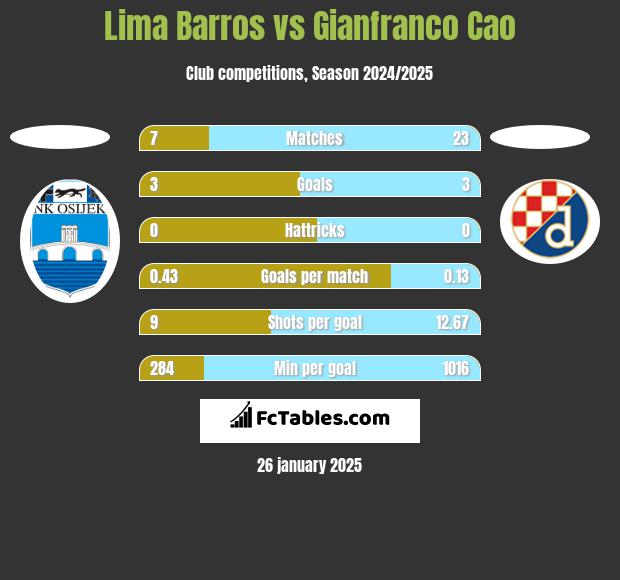 Lima Barros vs Gianfranco Cao h2h player stats