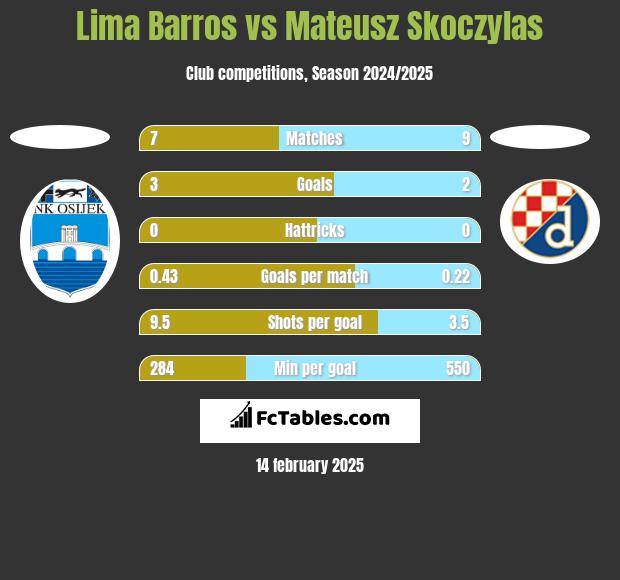 Lima Barros vs Mateusz Skoczylas h2h player stats