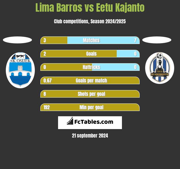 Lima Barros vs Eetu Kajanto h2h player stats