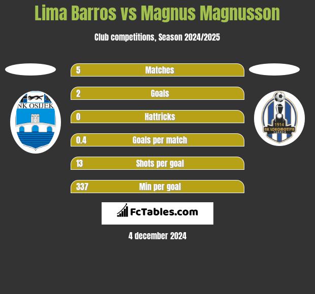 Lima Barros vs Magnus Magnusson h2h player stats