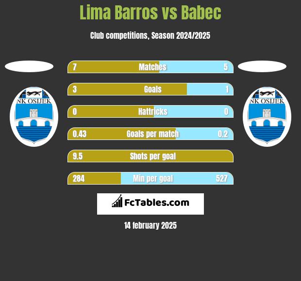 Lima Barros vs Babec h2h player stats