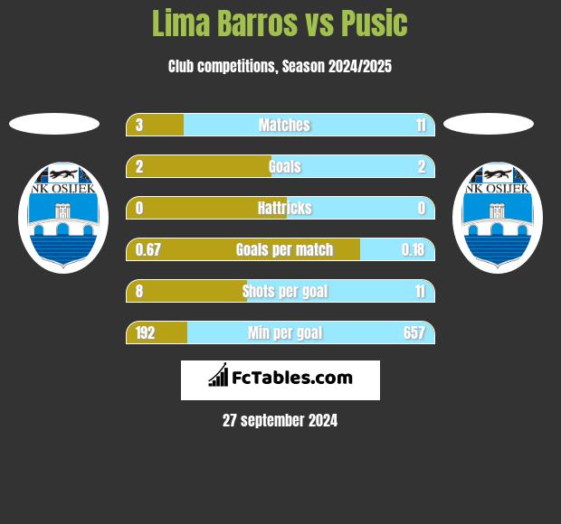 Lima Barros vs Pusic h2h player stats