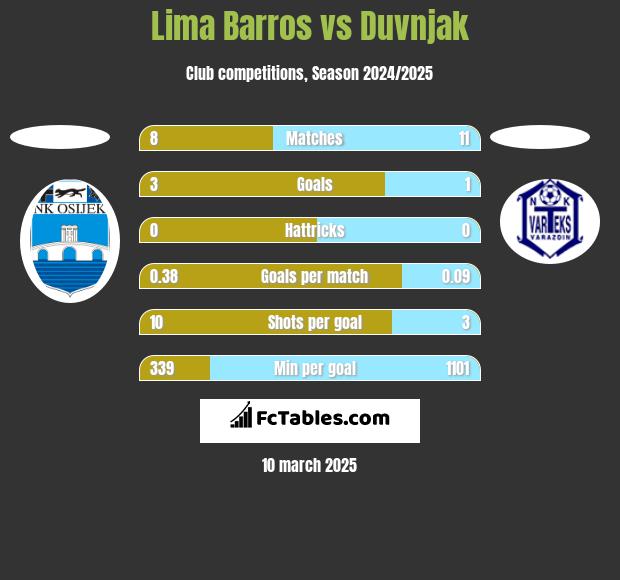 Lima Barros vs Duvnjak h2h player stats