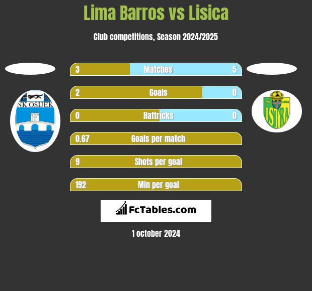 Lima Barros vs Lisica h2h player stats