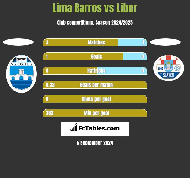 Lima Barros vs Liber h2h player stats