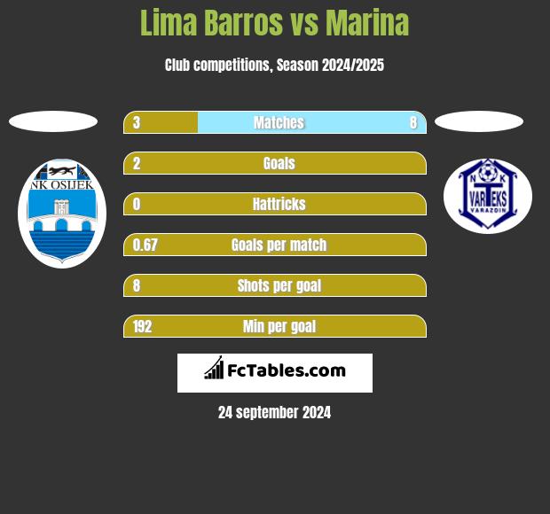 Lima Barros vs Marina h2h player stats