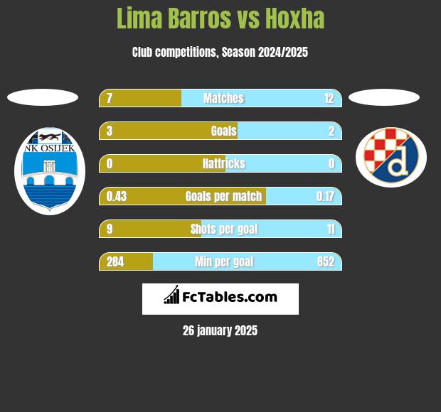 Lima Barros vs Hoxha h2h player stats