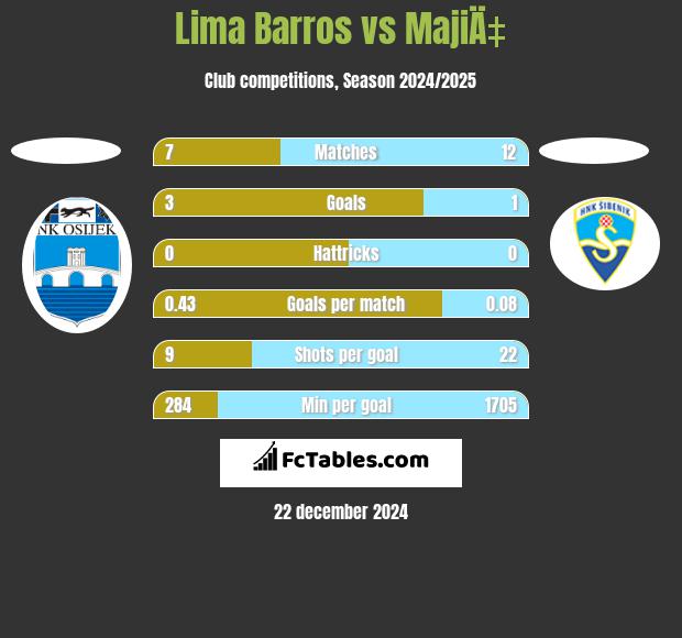 Lima Barros vs MajiÄ‡ h2h player stats