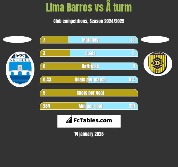 Lima Barros vs Å turm h2h player stats