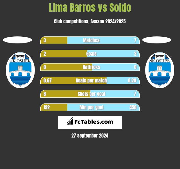 Lima Barros vs Soldo h2h player stats