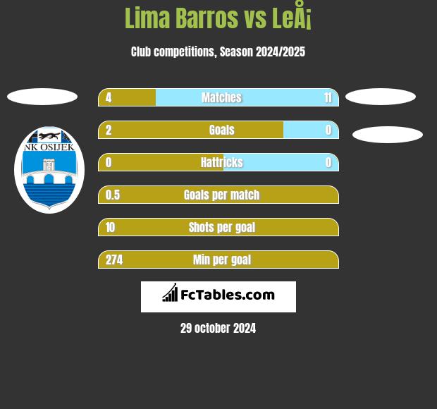 Lima Barros vs LeÅ¡ h2h player stats