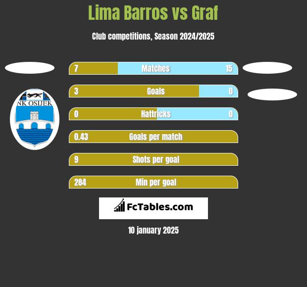 Lima Barros vs Graf h2h player stats